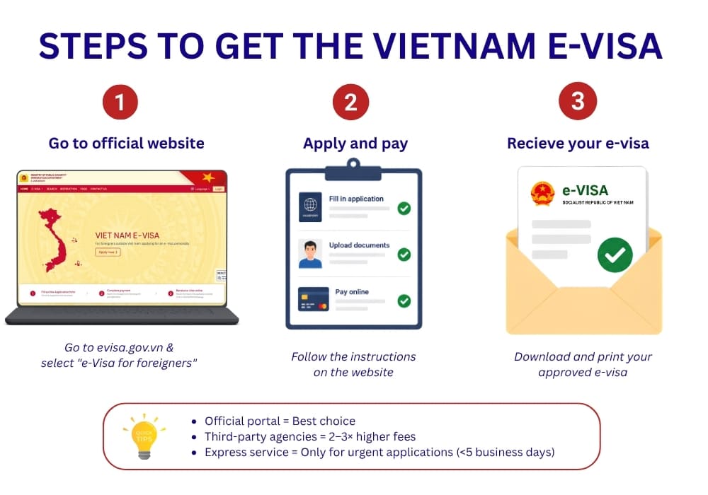 Vietnam e-visa application steps for French citizens.