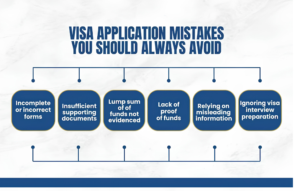 Visa application mistakes you should always avoid