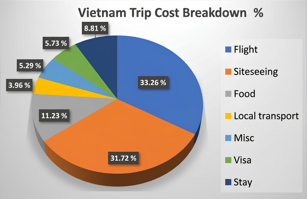 Vietnam trip cost breakdown.