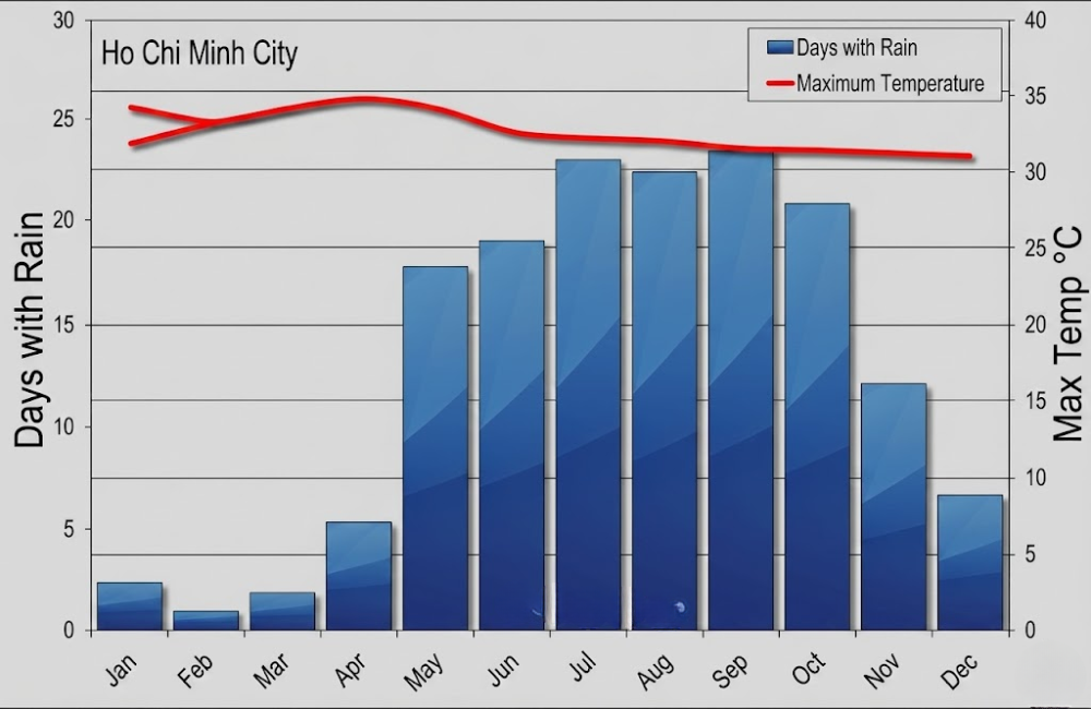 Bar chart of average rainfall during Ho Chi Minh City's rainy season