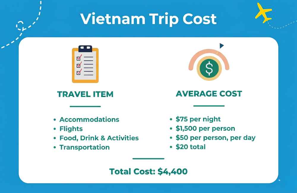 Estimated budget and travel costs for Vietnam. 