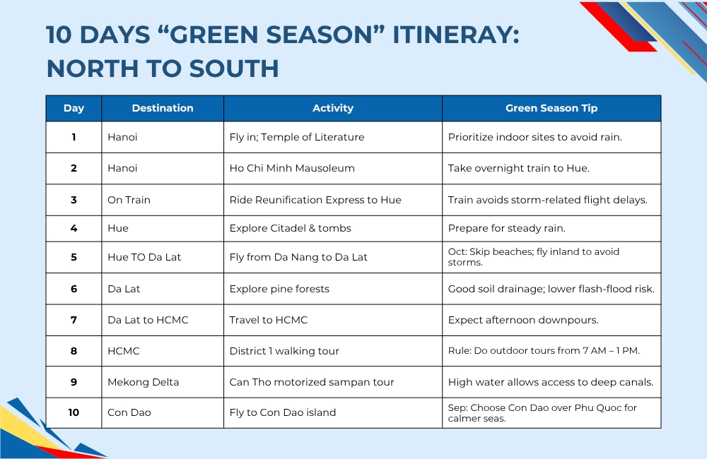 10 days “green season” itinerary.