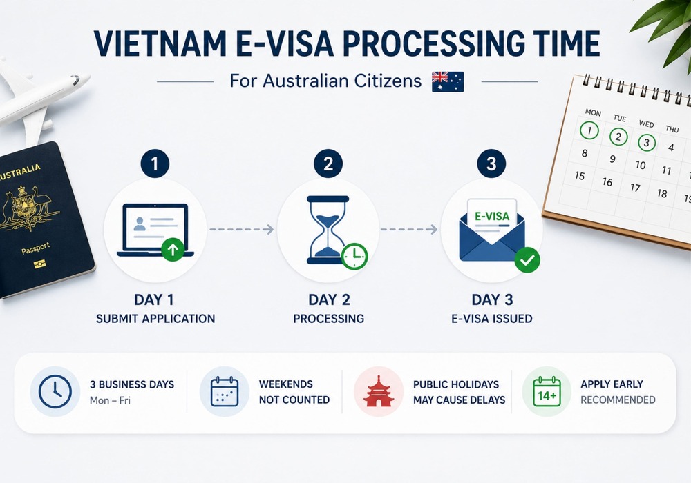 Vietnam e-visa processing time for Australians.