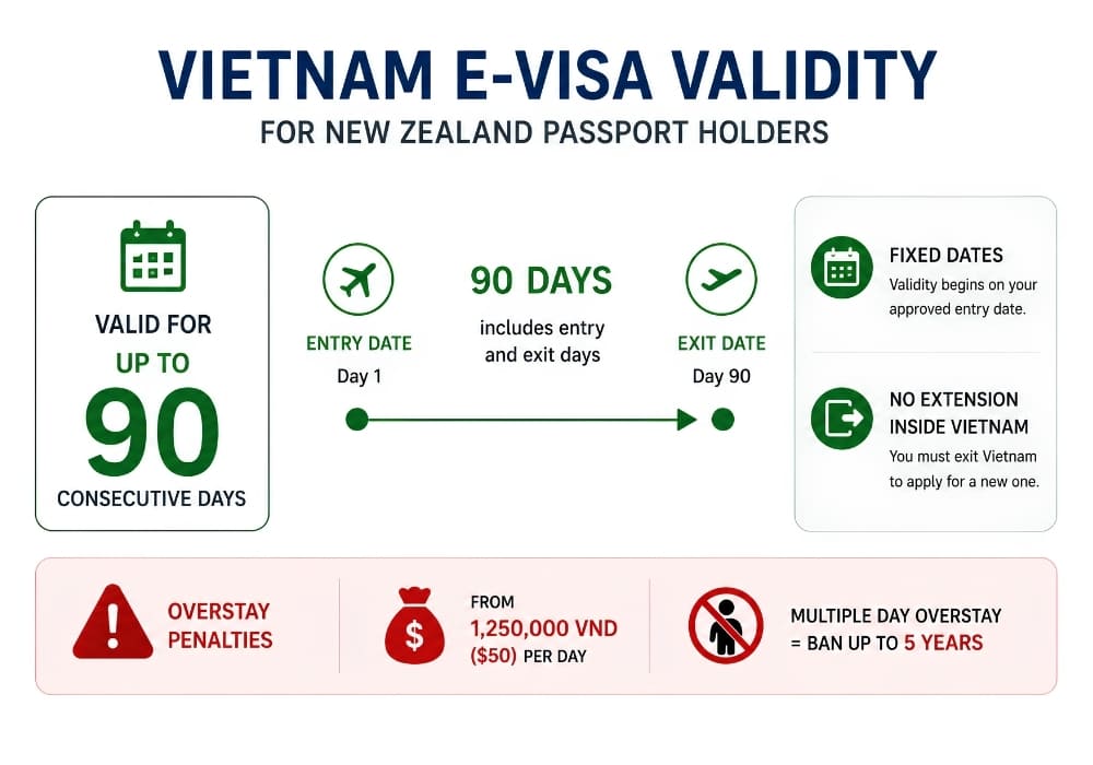 Vietnam e-visa validity for New Zealand citizens.